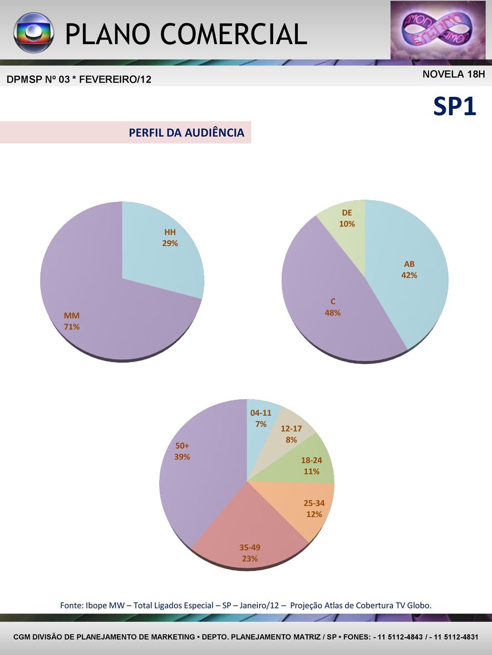 25-34 12% 35-49 23% Fonte: Ibope MW Total Ligados