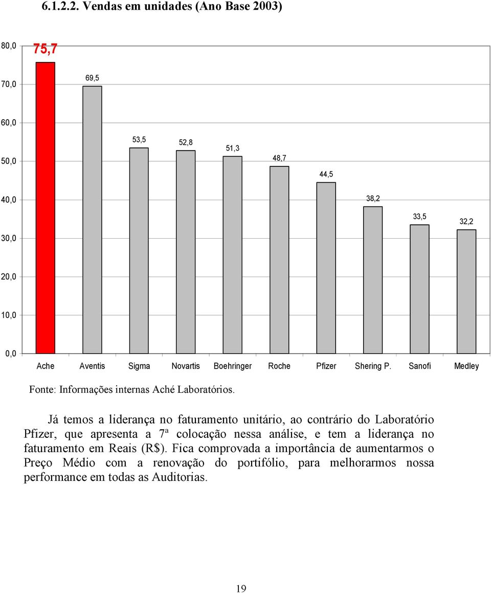 Sigma Novartis Boehringer Roche Pfizer Shering P. Sanofi Medley Fonte: Informações internas Aché Laboratórios.