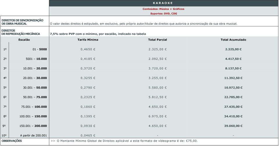 7,5% sobre PVP com o mínimo, por escalão, indicado na tabela Escalão Tarifa Mínima Total Parcial Total Acumulado 1º 01-5000 0,4650 2.32 5,00 2.325,00 2º 5001 10.000 0,4185 2.09 2,50 4.417,50 3º 10.