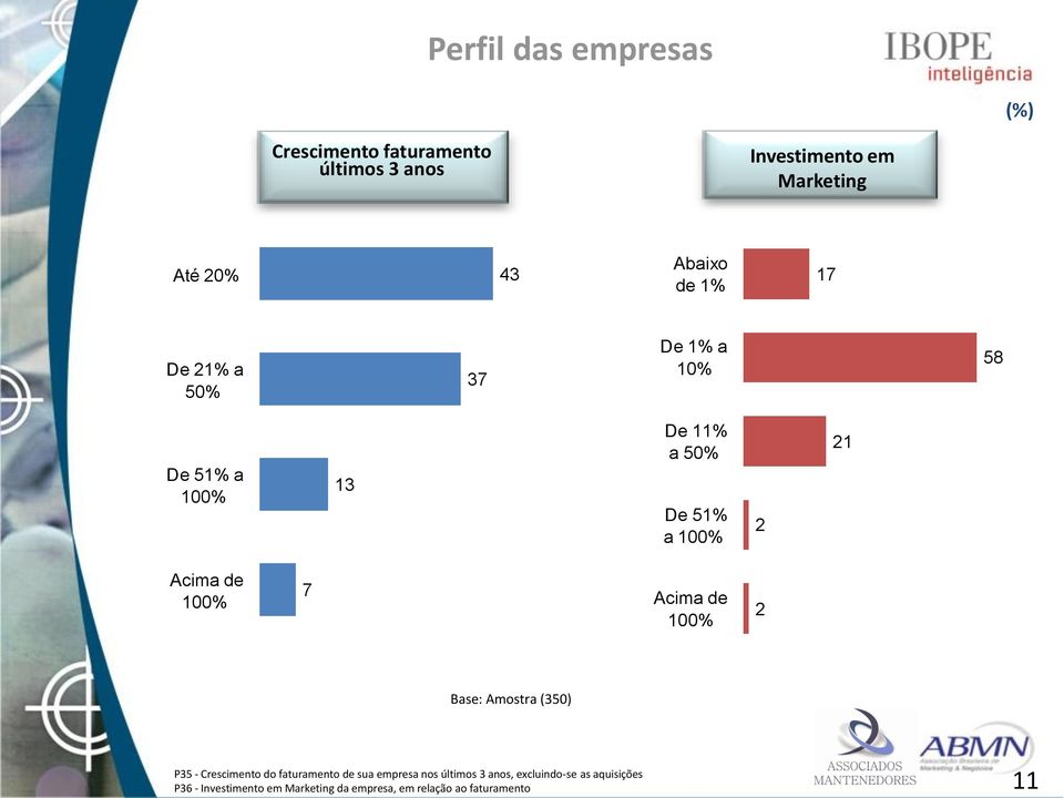 de 100% 7 Acima de 100% 2 Base: Amostra (350) P35 - Crescimento do faturamento de sua empresa nos