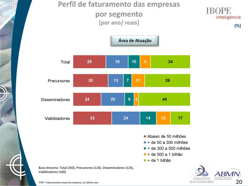 de 50 a 300 milhões + de 300 a 500 milhões + de 500 a 1 bilhão + de 1 bilhão Base Amostra: Total (350),