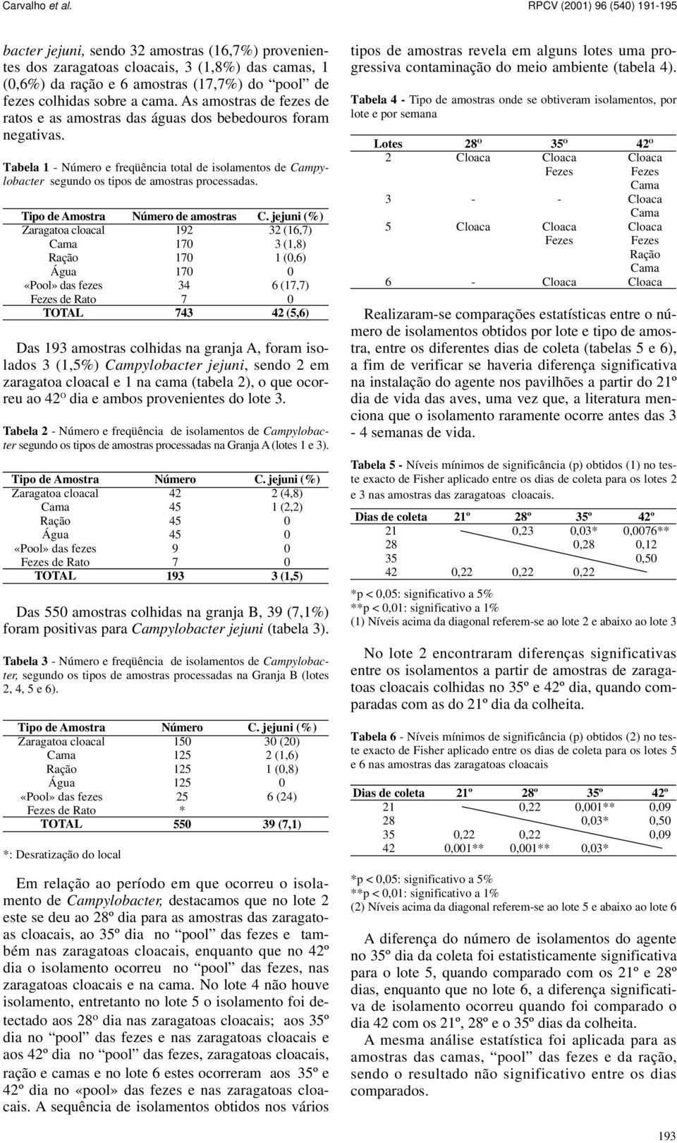 de Rato Das 193 amostras colhidas na granja A, foram isolados 3 (1,5%) Campylobacter jejuni, sendo 2 em zaragatoa cloacal e 1 na cama (tabela 2), o que ocorreu ao O dia e ambos provenientes do lote 3.