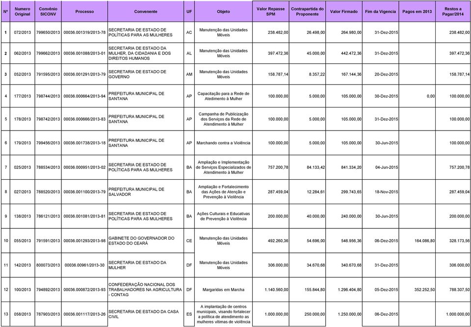 472,36 3 052/2013 791595/2013 00036.001291/2013-79 GOVERNO AM 158.787,14 8.357,22 167.144,36 20-Dez-2015 158.787,14 4 177/2013 798744/2013 00036.