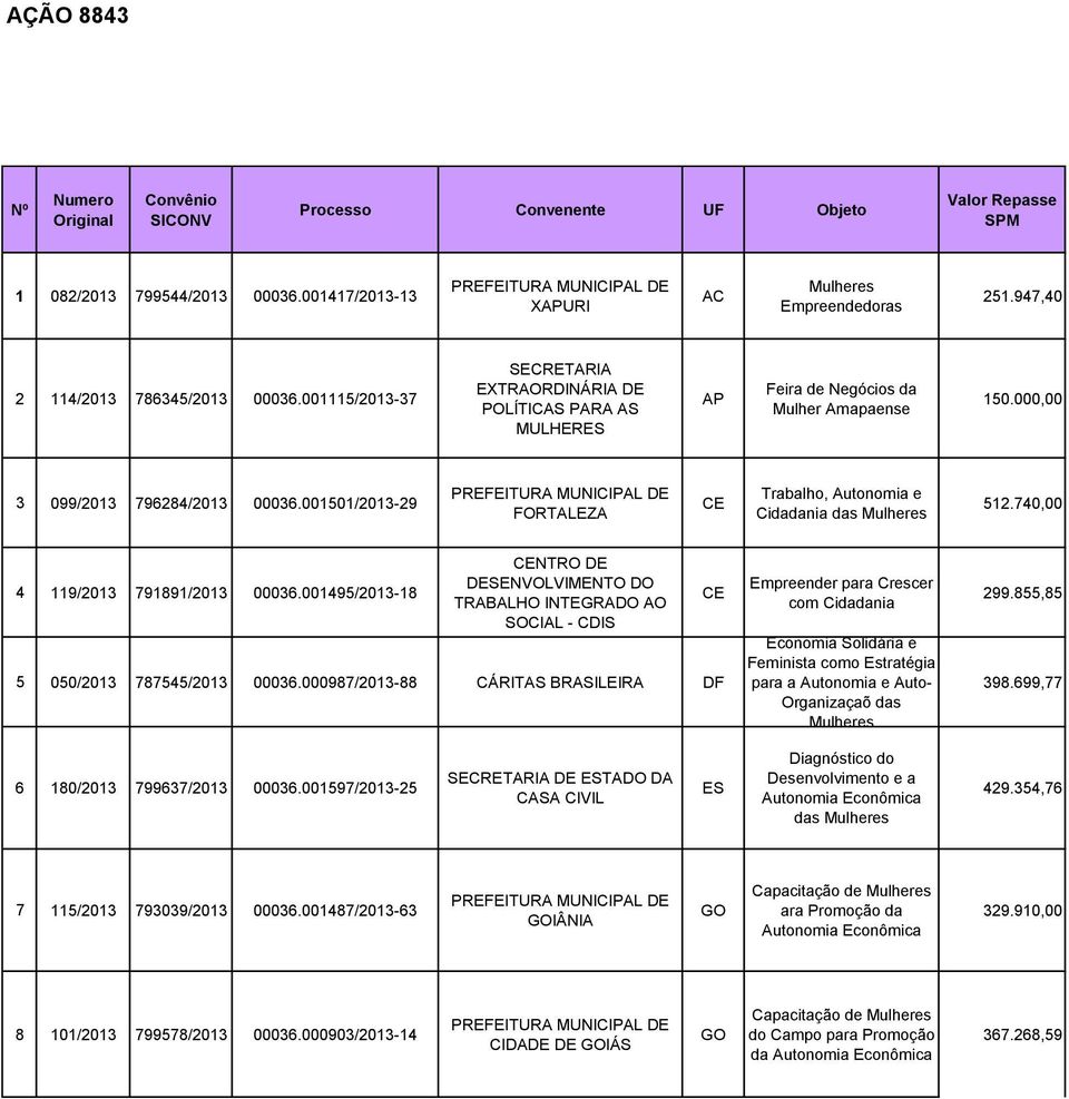 001501/2013-29 FORTALEZA CE Trabalho, Autonomia e Cidadania das Mulheres 512.740,00 4 119/2013 791891/2013 00036.