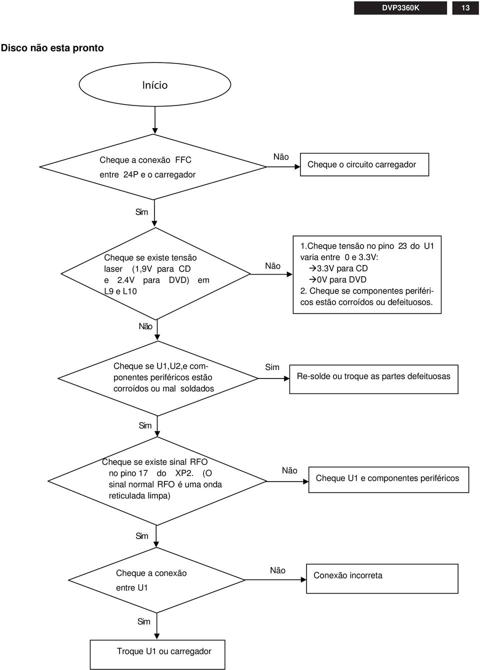 heque se U,U,e componentes periféricos estão corroídos ou mal soldados Re-solde ou troque as partes defeituosas heque se existe sinal RFO no pino 7