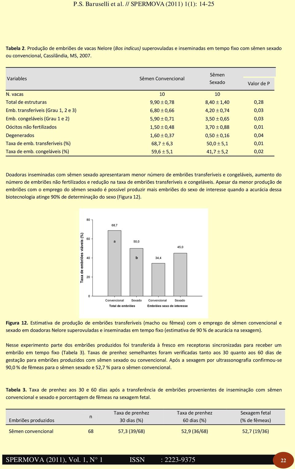 congeláveis (Gru 1 e 2) 5,9,71 3,5,65,3 Oócitos não fertilizdos 1,5,48 3,7,88,1 Degenerdos 1,,37,5,16,4 Tx de emb. trnsferíveis (%) 68,7 6,3 5, 5,1,1 Tx de emb.