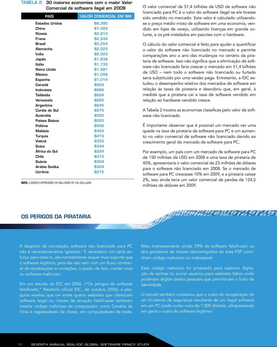 $550 Países Baixos $525 Polônia $506 Malásia $453 Turquia $415 Vietnã $353 Suíça $344 África do Sul $324 Chile $315 Suécia $304 Arábia Sudita $304 Ucrânia $272 Note: Losses Expressed in Millions of