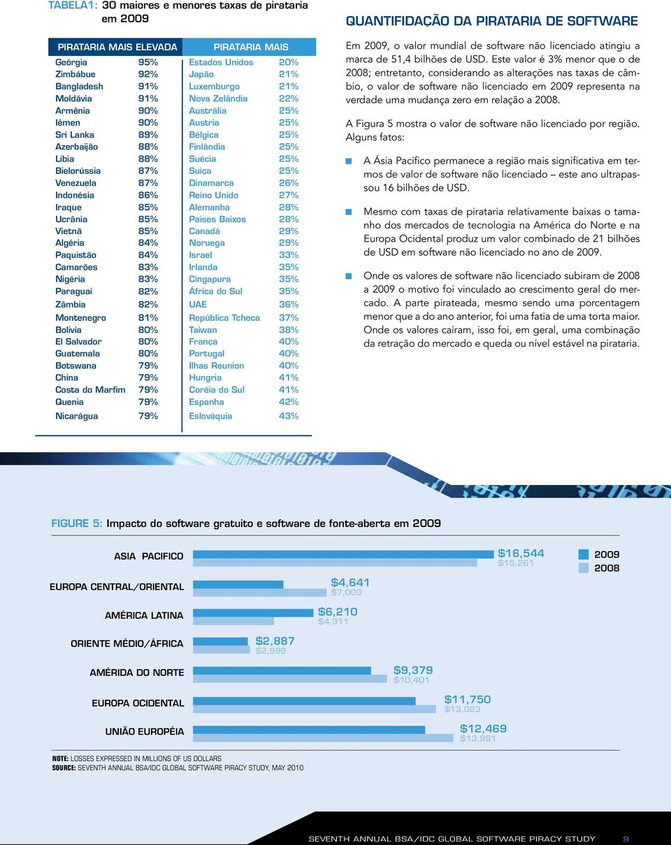 Indonésia 86% Reino Unido 27% Iraque 85% Alemanha 28% Ucrânia 85% Paises Baixos 28% Vietnã 85% Canadá 29% Algéria 84% Noruega 29% Paquistão 84% Israel 33% Camarões 83% Irlanda 35% Nigéria 83%