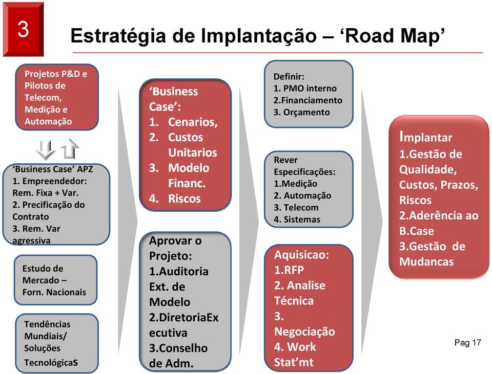 de Modelo 2.DiretoriaEx ecutiva 3.Conselho de Adm. Definir: 1. PMO interno 2.Financiamento 3. Orçamento Rever Especificações: 1.Medição 2. Automação 3. Telecom 4.