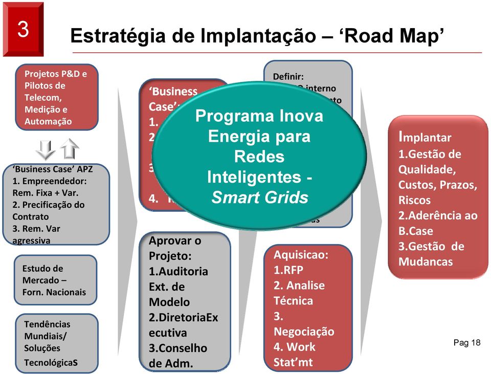 Conselho de Adm. Definir: 1. PMO interno 2.Financiamento 3. Orçamento Programa Inova Energia para Redes Rever Especificações: 1.Medição 2. Automação 3. Telecom 4.