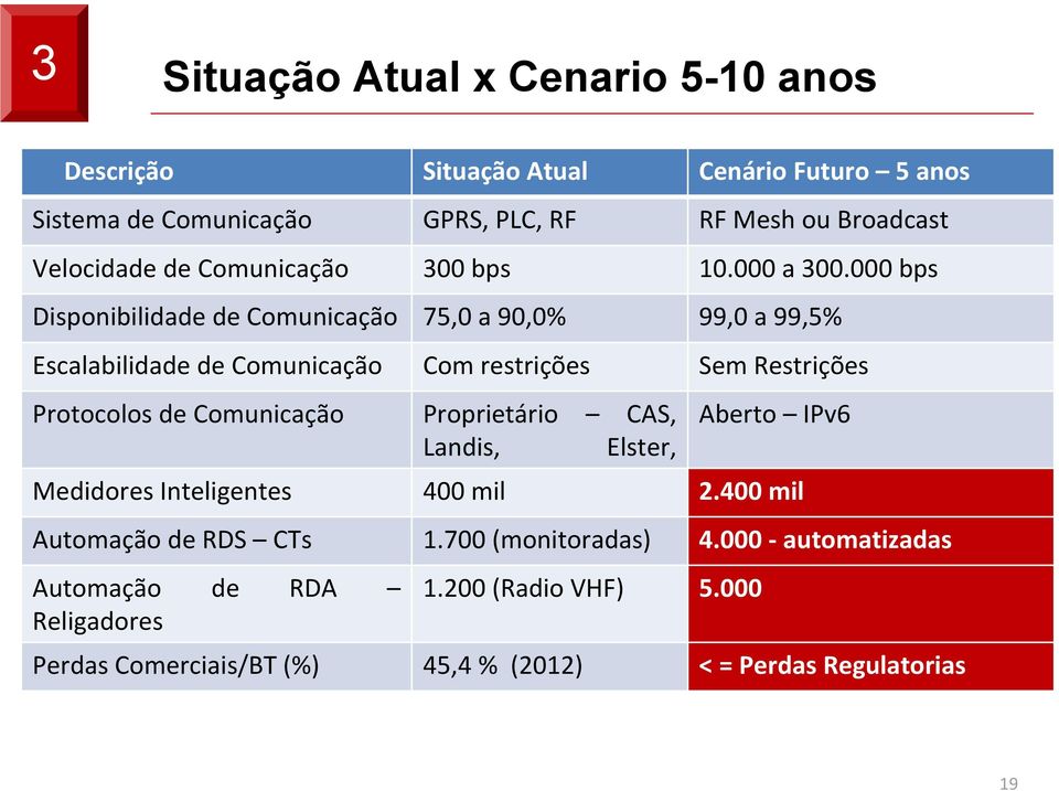 000 bps Disponibilidade de Comunicação 75,0 a 90,0% 99,0 a 99,5% Escalabilidade de Comunicação Com restrições Sem Restrições Protocolos de Comunicação