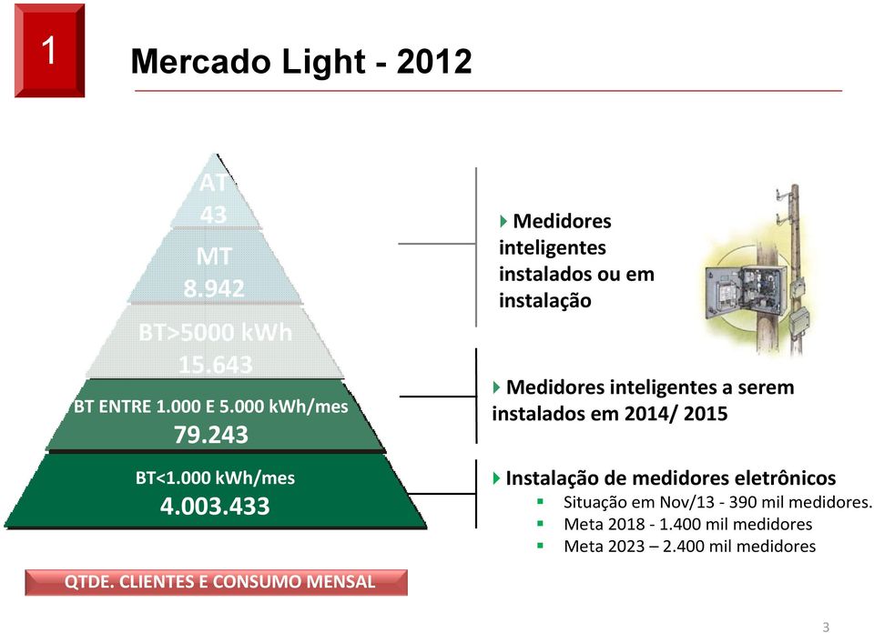 CLIENTES E CONSUMO MENSAL Medidores inteligentes instalados ou em instalação Medidores