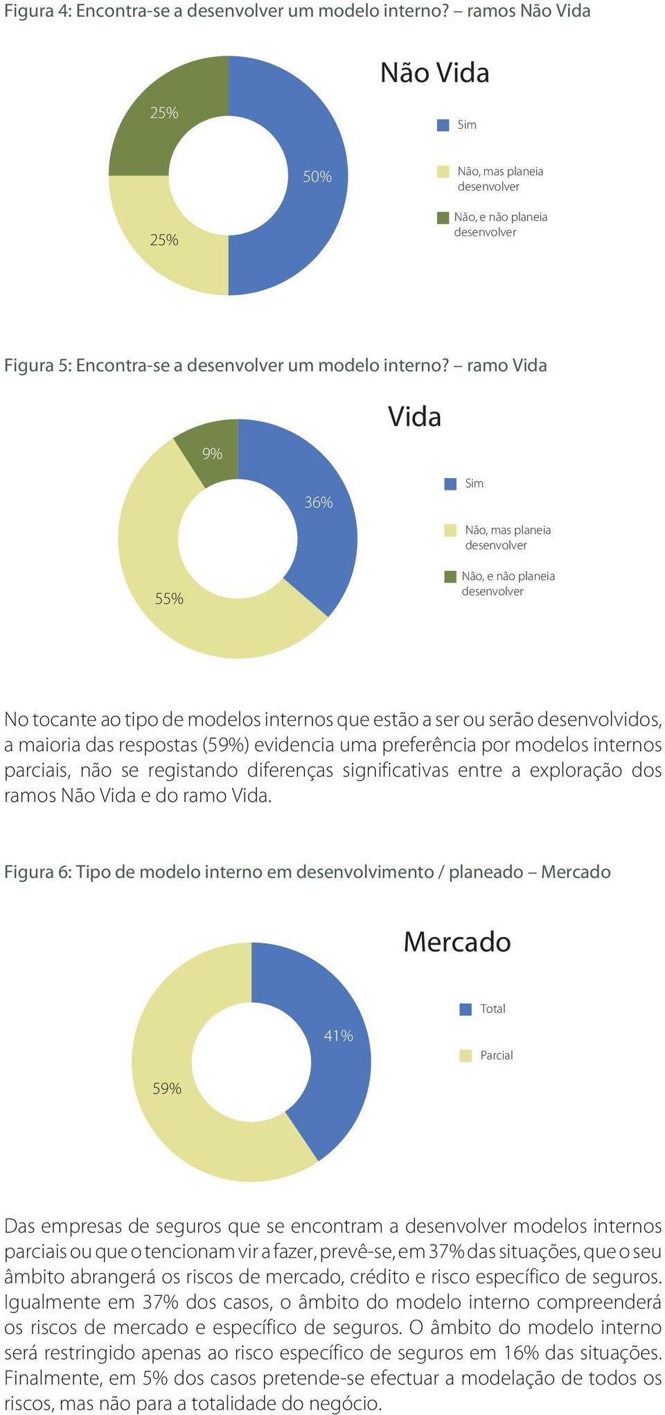 ramo Vida 9% Vida 36% Sim Não, mas planeia desenvolver 55% Não, e não planeia desenvolver No tocante ao tipo de modelos internos que estão a ser ou serão desenvolvidos, a maioria das respostas (59%)