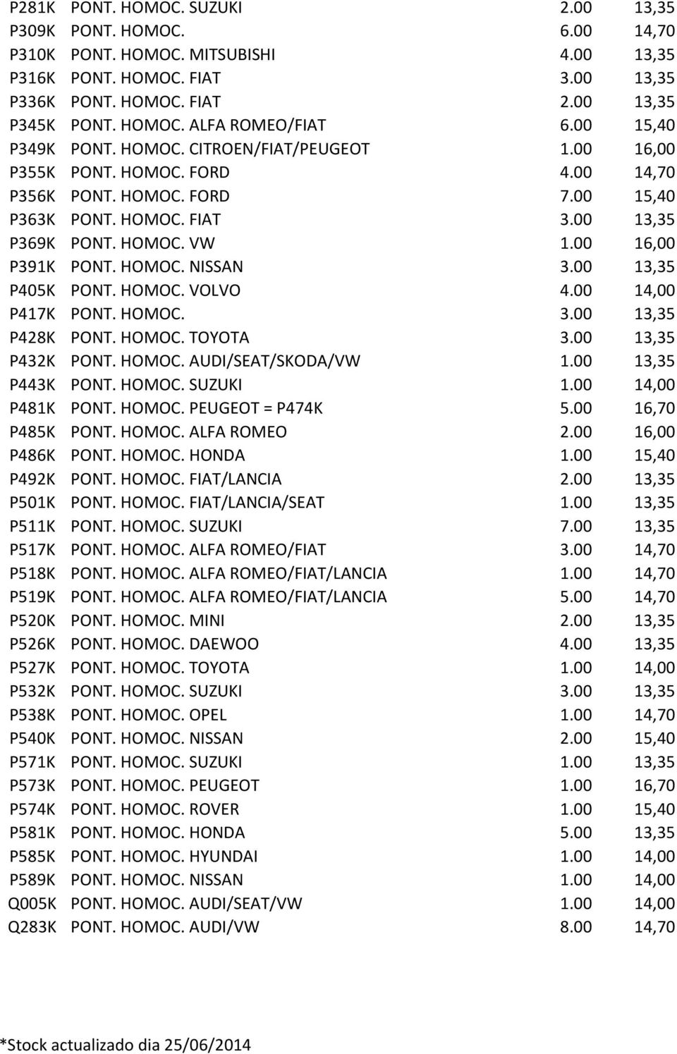 00 16,00 P391K PONT. HOMOC. NISSAN 3.00 13,35 P405K PONT. HOMOC. VOLVO 4.00 14,00 P417K PONT. HOMOC. 3.00 13,35 P428K PONT. HOMOC. TOYOTA 3.00 13,35 P432K PONT. HOMOC. AUDI/SEAT/SKODA/VW 1.