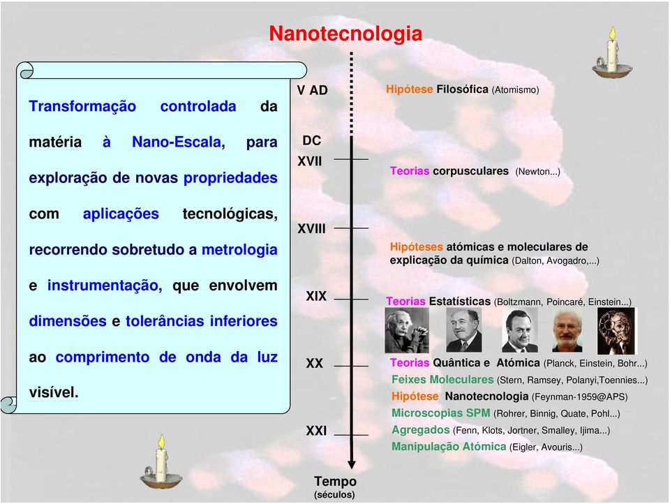 química (Dalton, Avogadro,...) Teorias Estatísticas (Boltzmann, Poincaré, Einstein...) ao comprimento de onda da luz visível. XX XXI Teorias Quântica e Atómica (Planck, Einstein, Bohr.