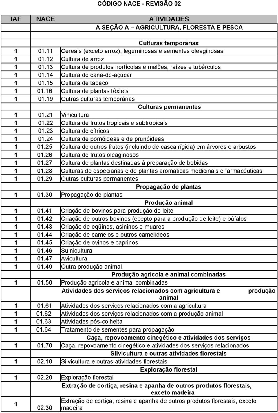 19 Outras culturas temporárias Culturas permanentes 1 01.21 Vinicultura 1 01.22 Cultura de frutos tropicais e subtropicais 1 01.23 Cultura de cítricos 1 01.