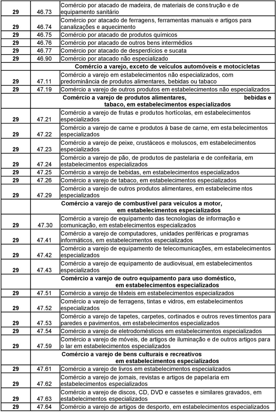 76 Comércio por atacado de outros bens intermédios 29 46.77 Comércio por atacado de desperdícios e sucata 29 46.