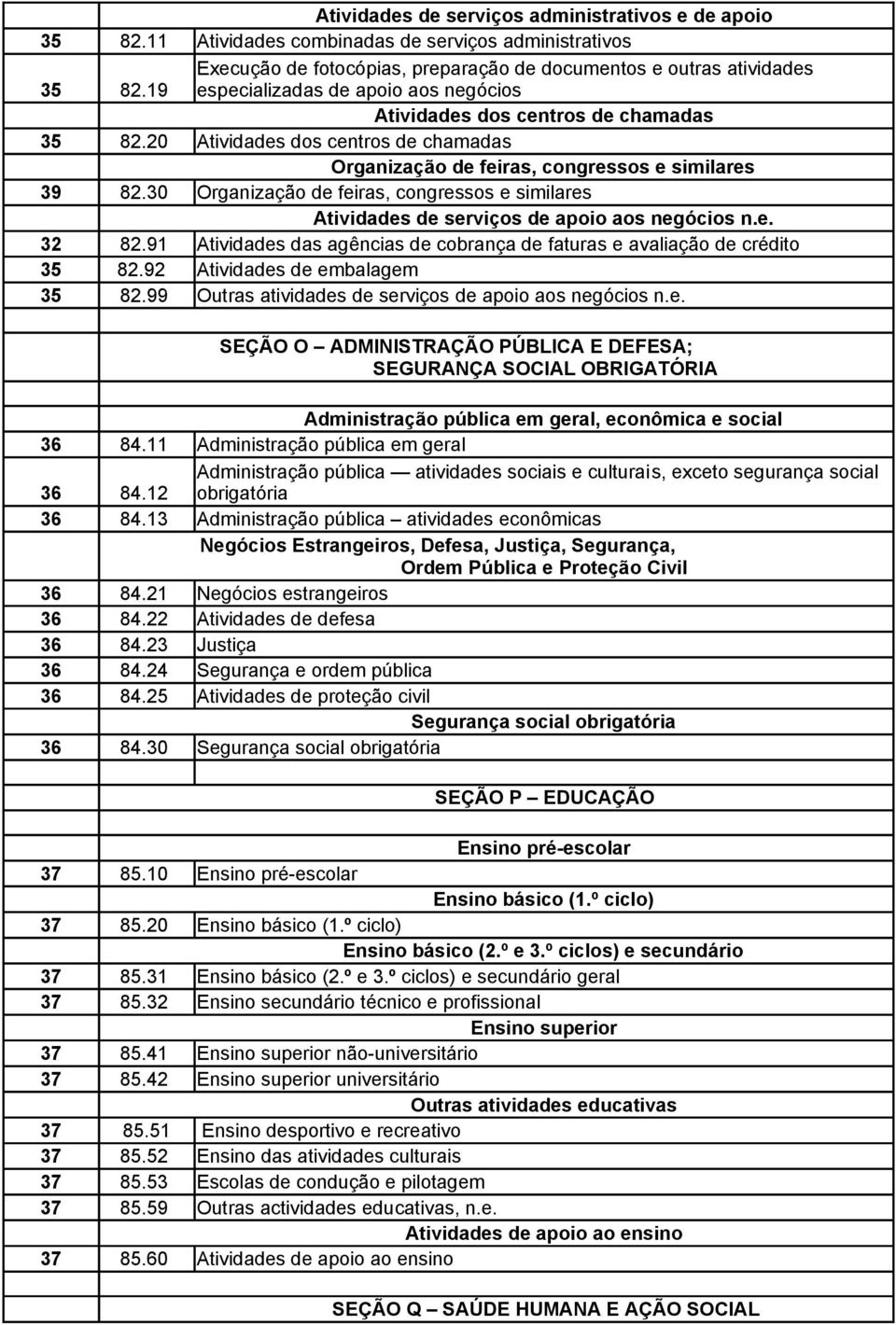 30 Organização de feiras, congressos e similares Atividades de serviços de apoio aos negócios n.e. 32 82.91 Atividades das agências de cobrança de faturas e avaliação de crédito 35 82.