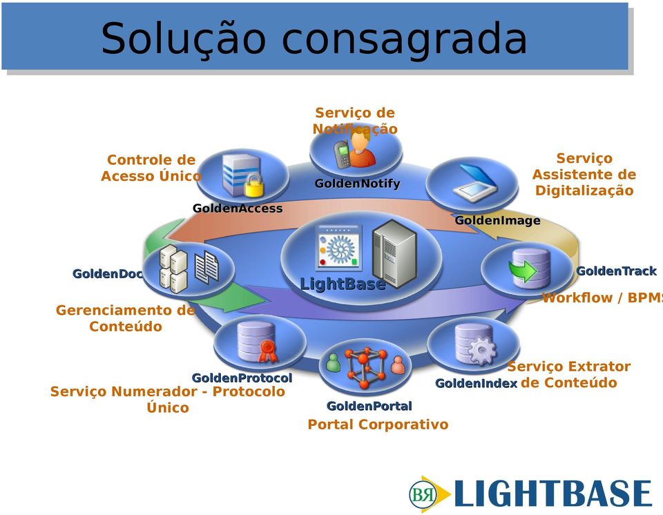 GoldenTrack LightBase Workflow / BPMS Gerenciamento de Conteúdo Serviço Extrator
