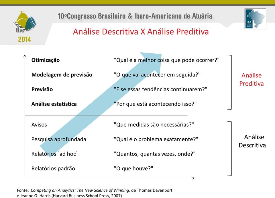 " Análise Preditiva Avisos Pesquisa aprofundada Relatórios `ad hoc` Relatórios padrão "Que medidas são necessárias?" "Qual é o problema exatamente?