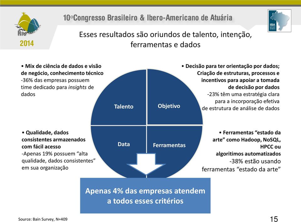 incorporação efetiva de estrutura de análise de dados Qualidade, dados consistentes armazenados com fácil acesso -Apenas 19% possuem alta qualidade, dados consistentes em sua organização Data