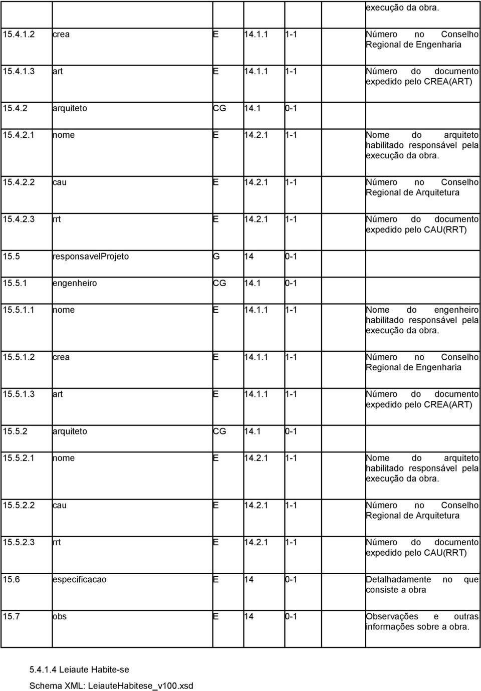 5 responsavelprojeto G 14 0-1 15.5.1 engenheiro CG 14.1 0-1 15.5.1.1 nome E 14.1.1 1-1 Nome do engenheiro habilitado responsável pela execução da obra. 15.5.1.2 crea E 14.1.1 1-1 Número no Conselho Regional de Engenharia 15.