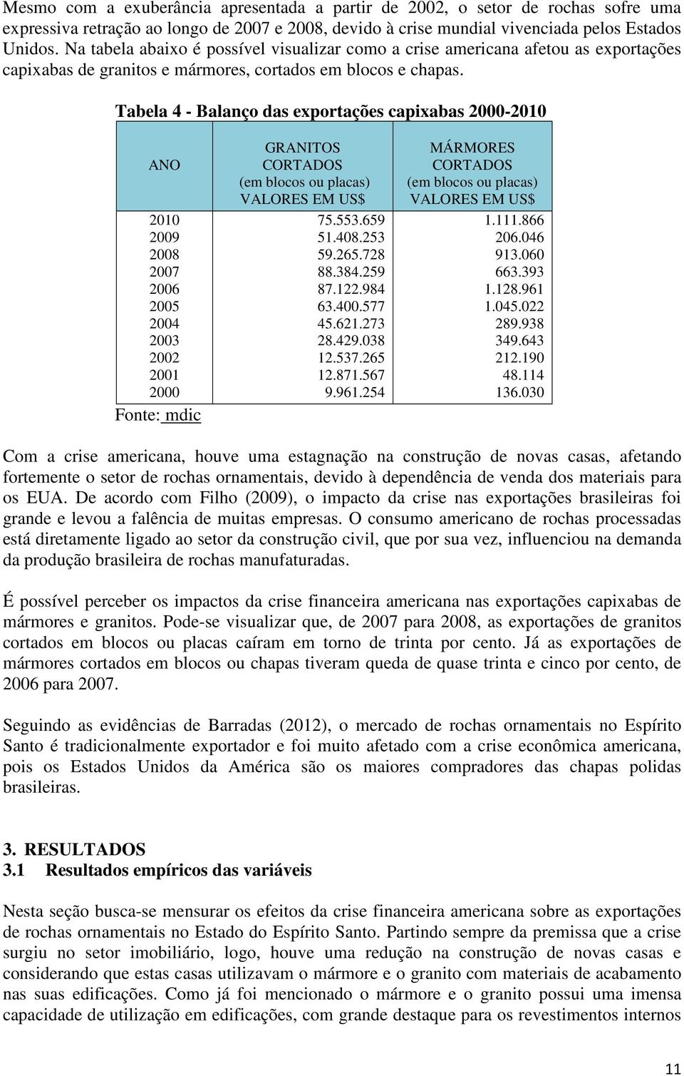 Tabela 4 - Balanço das exportações capixabas 2000-2010 ANO 2010 2009 2008 2007 2006 2005 2004 2003 2002 2001 2000 Fonte: mdic GRANITOS CORTADOS (em blocos ou placas) VALORES EM US$ 75.553.659 51.408.