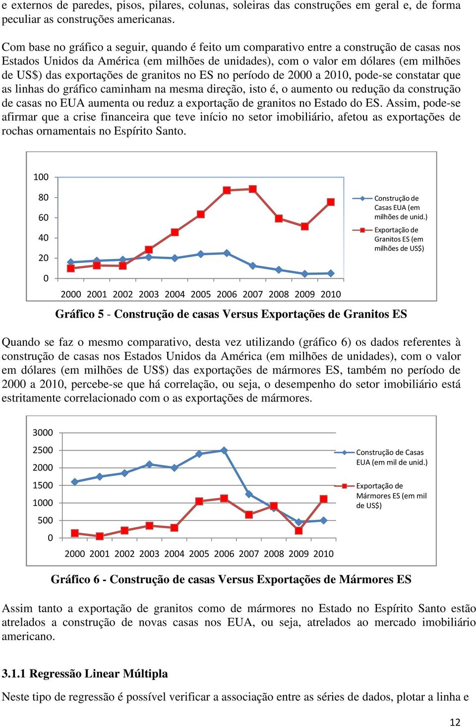 exportações de granitos no ES no período de 2000 a 2010, pode-se constatar que as linhas do gráfico caminham na mesma direção, isto é, o aumento ou redução da construção de casas no EUA aumenta ou