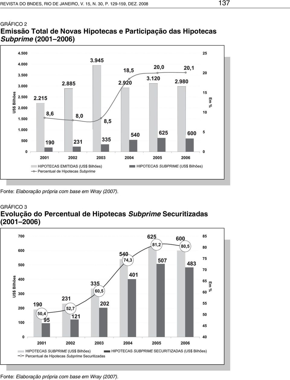 Subprime (2001 2006) Fonte: Elaboração própria com base em Wray (2007).