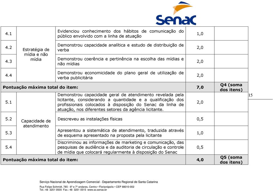 4 Demonstrou economicidade do plano geral de utilização de verba publicitária Pontuação máxima total do item: 7,0 5.1 5.2 Capacidade de Descreveu as instalações físicas 0,5 atendimento 5.