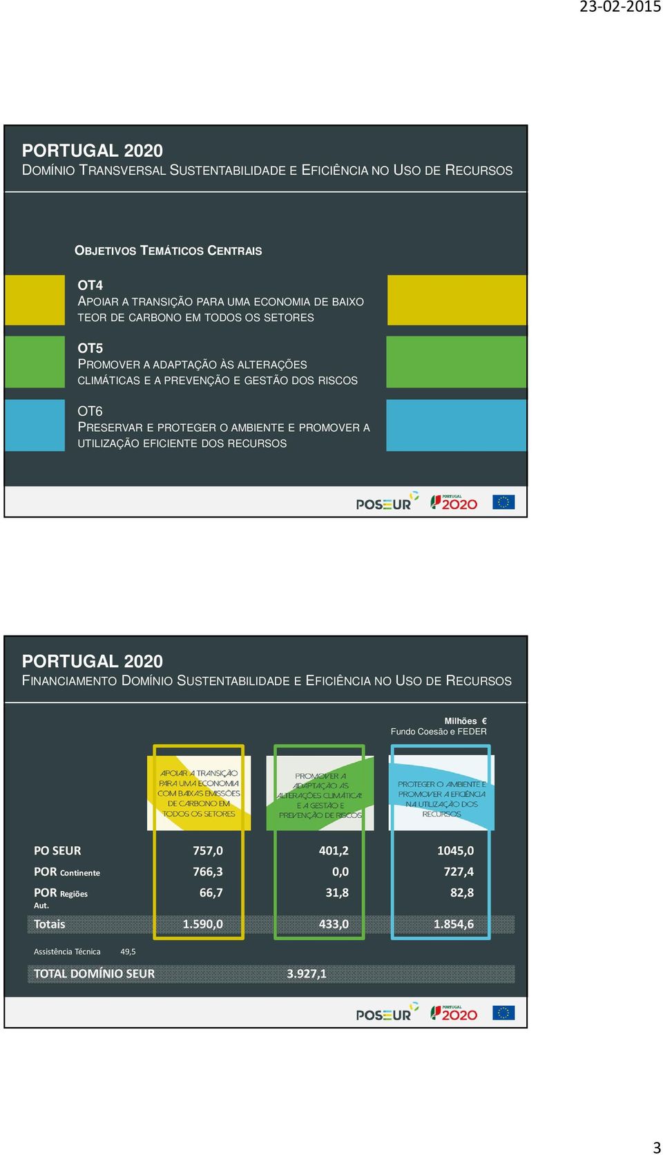 PROMOVER A UTILIZAÇÃO EFICIENTE DOS RECURSOS PORTUGAL 2020 FINANCIAMENTO DOMÍNIO SUSTENTABILIDADE E EFICIÊNCIA NO USO DE RECURSOS Milhões Fundo Coesão e FEDER PO