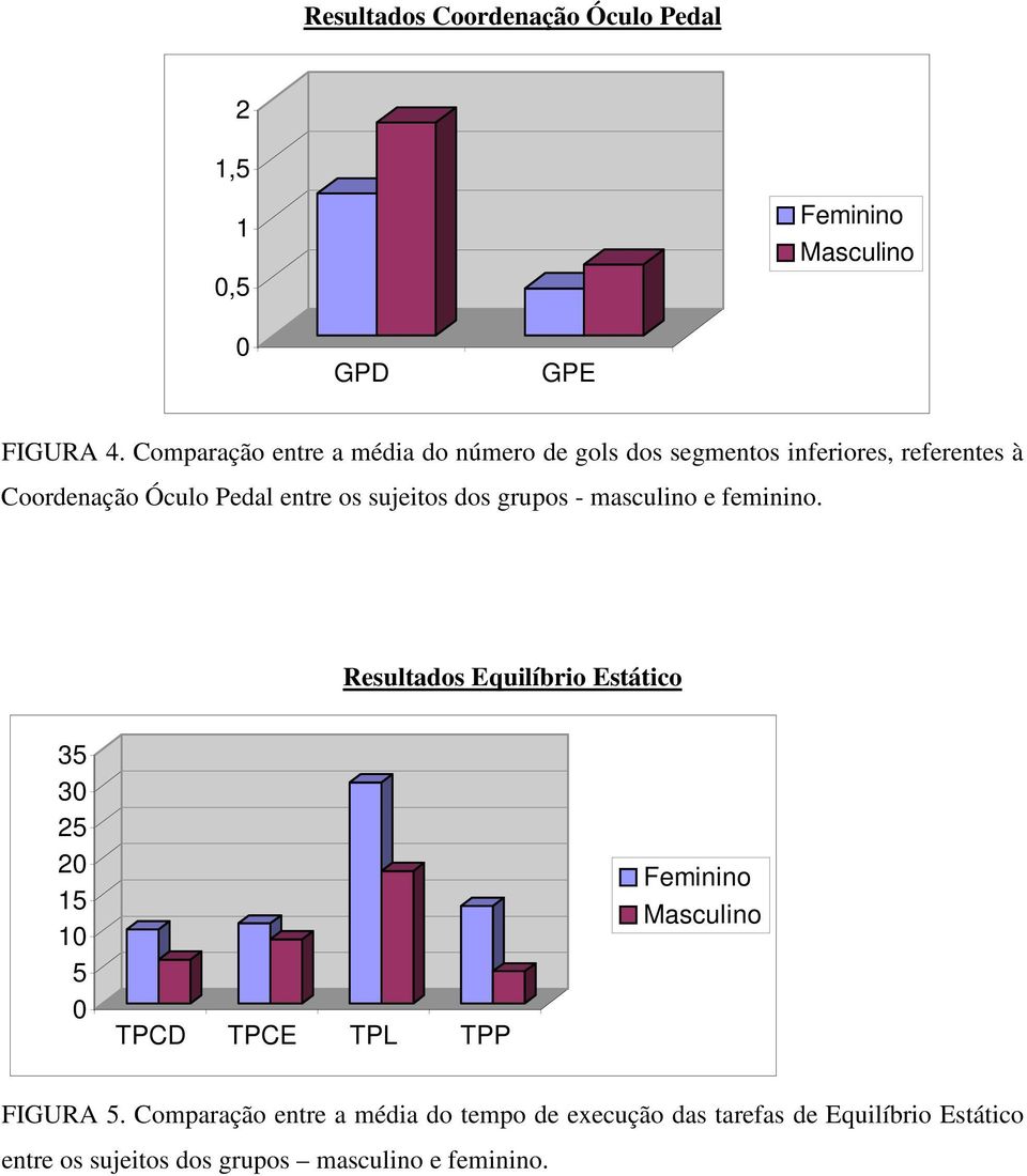 sujeitos dos grupos - masculino e feminino.