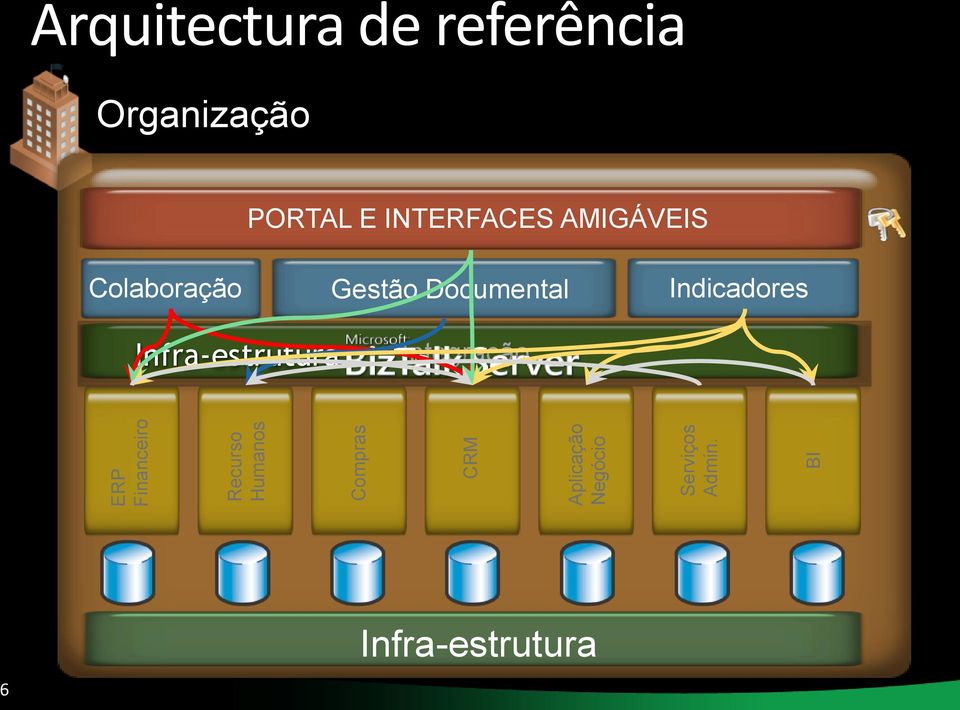 BI Arquitectura de referência Organização PORTAL E