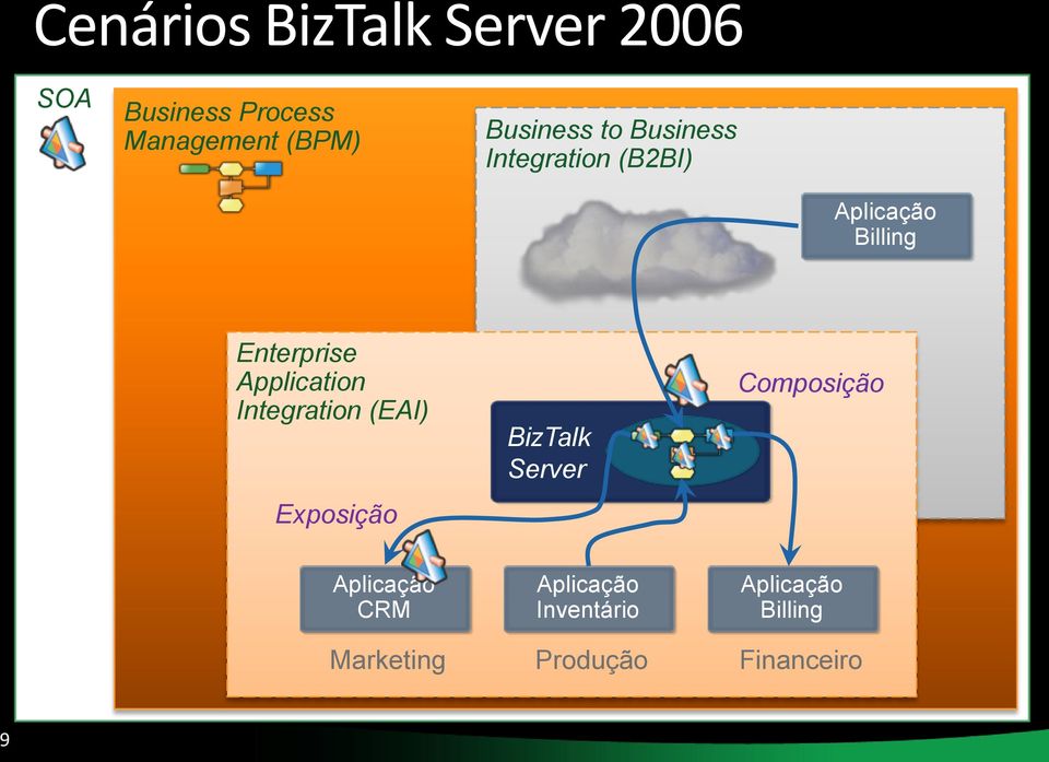 Application Integration (EAI) Exposição BizTalk Server Composição