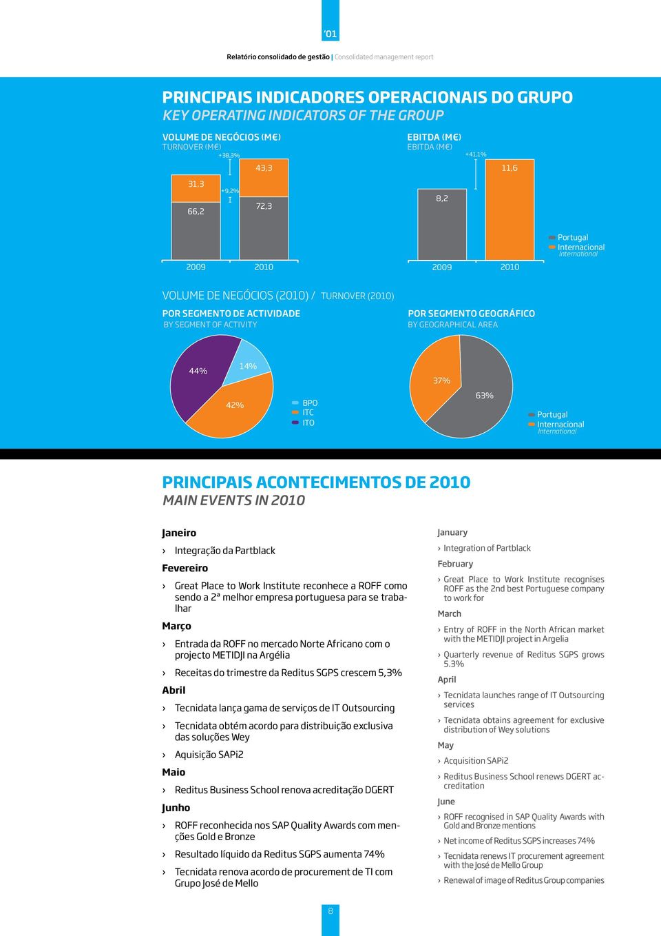 of Activity Por Segmento Geográfico By Geographical Area 44% 14% 37% 42% BPO ITC ITO 63% Portugal Internacional International PRINCIPAIS ACONTECIMENTOS DE 2010 MAIN EVENTS IN 2010 Janeiro Integração