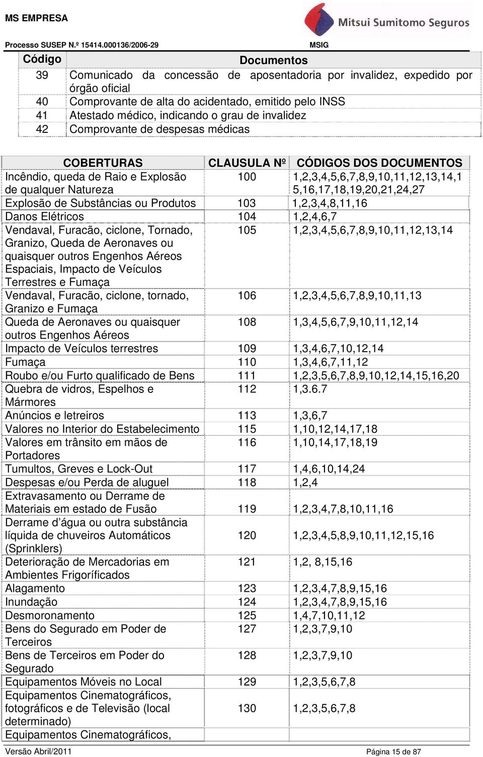 5,16,17,18,19,20,21,24,27 Explosão de Substâncias ou Produtos 103 1,2,3,4,8,11,16 Danos Elétricos 104 1,2,4,6,7 Vendaval, Furacão, ciclone, Tornado, 105 1,2,3,4,5,6,7,8,9,10,11,12,13,14 Granizo,