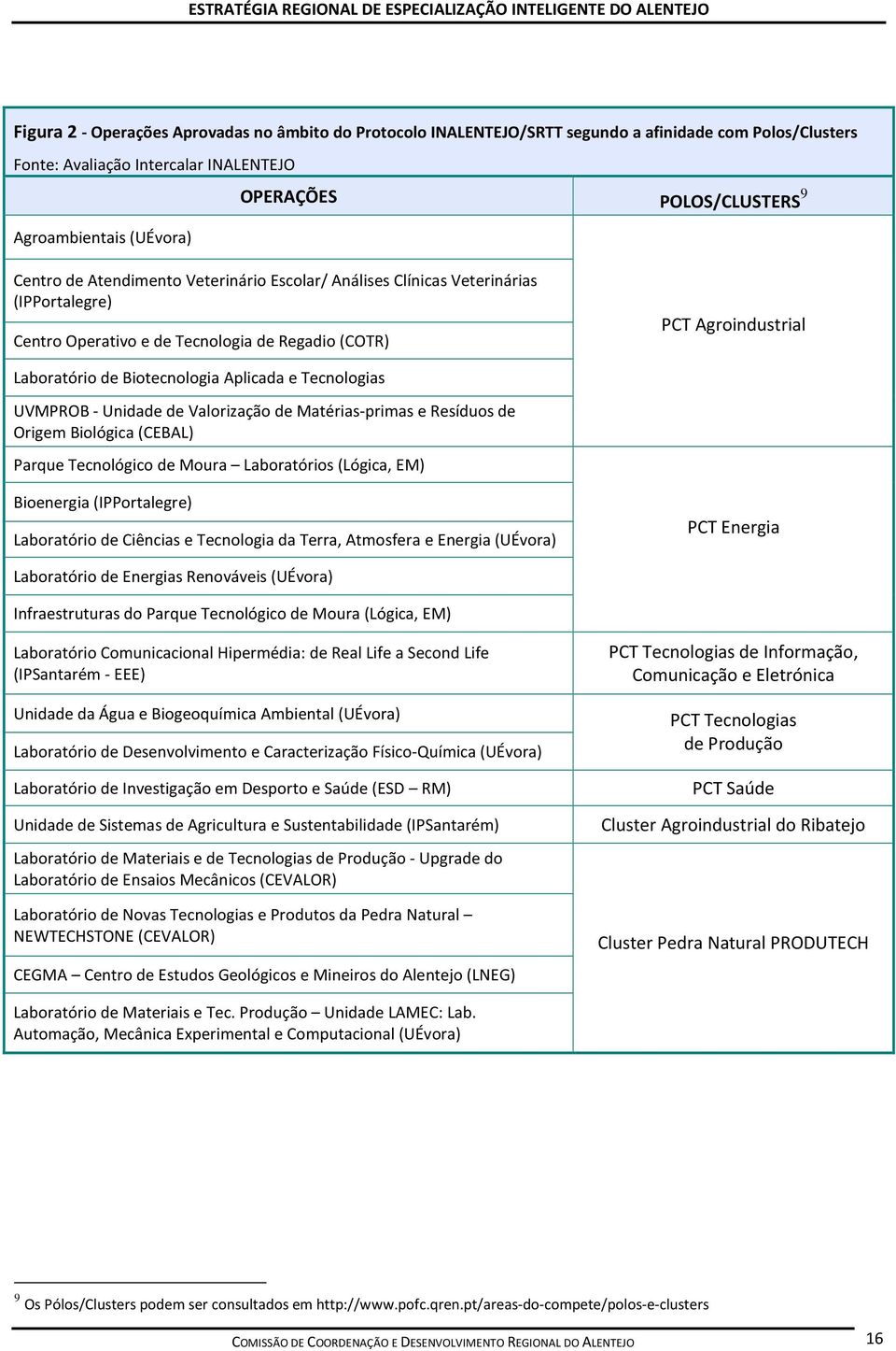 Tecnologias UVMPROB - Unidade de Valorização de Matérias-primas e Resíduos de Origem Biológica (CEBAL) Parque Tecnológico de Moura Laboratórios (Lógica, EM) Bioenergia (IPPortalegre) Laboratório de