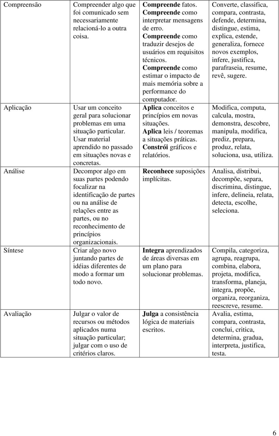 Decompor algo em suas partes podendo focalizar na identificação de partes ou na análise de relações entre as partes, ou no reconhecimento de princípios organizacionais.