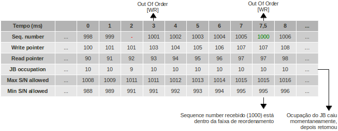 Abaixo a demonstração em diagrama: Figura 6: Diagrama de pacote fora da faixa As linhas Max e Min S/N allowed mostram a evolução da faixa de reordenamento conforme os pacotes são recebidos; O