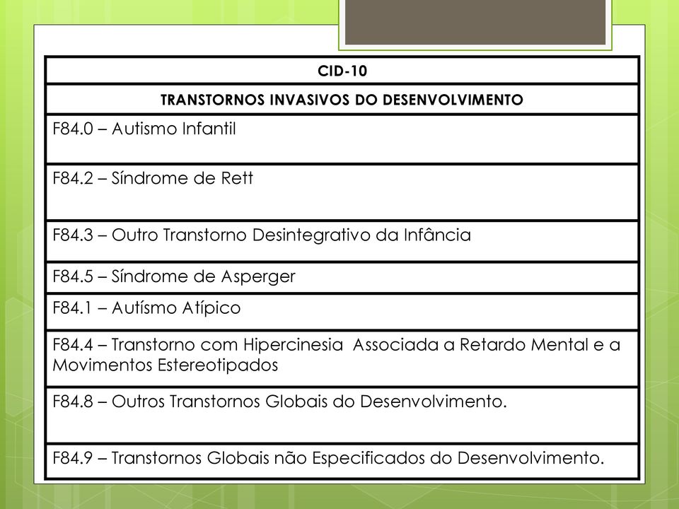 4 Transtorno com Hipercinesia Associada a Retardo Mental e a Movimentos Estereotipados F84.