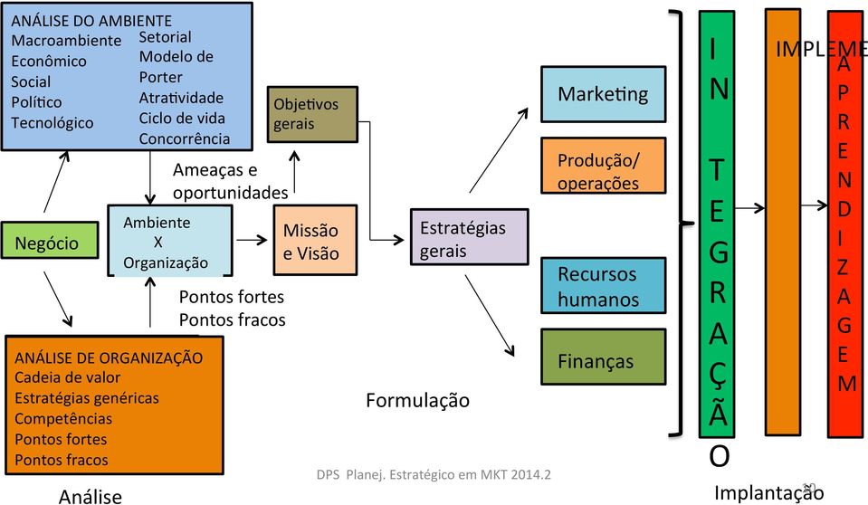 fortes Pontos fracos Análise Ameaças e oportunidades Pontos fortes Pontos fracos Obje4vos gerais Missão e Visão Estratégias