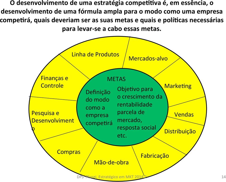 Linha de Produtos Mercados- alvo Finanças e Controle Pesquisa e Desenvolviment o Definição do modo como a empresa compe4rá METAS