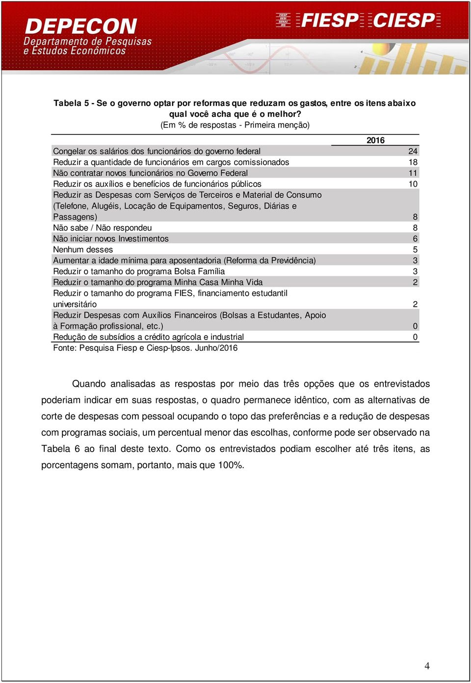 no Governo Federal 11 Reduzir os auxílios e benefícios de funcionários públicos 10 Consumo (Telefone, Alugéis, Locação de Equipamentos, Seguros, Diárias e Passagens) 8 Não sabe / Não respondeu 8 Não