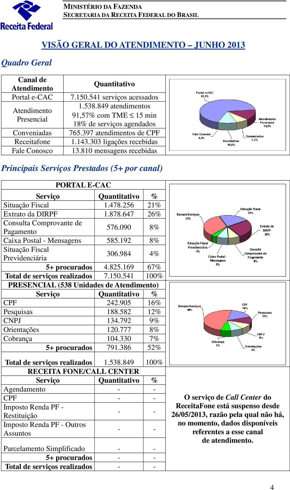 810 mensagens recebidas Principais Serviços Prestados (5+ por canal) PORTAL E-CAC Serviço Quantitativo % Situação Fiscal 1.478.256 21% Extrato da DIRPF 1.878.