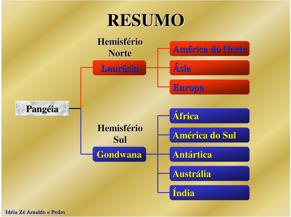 Hemisfério Sul Gondwana Europa