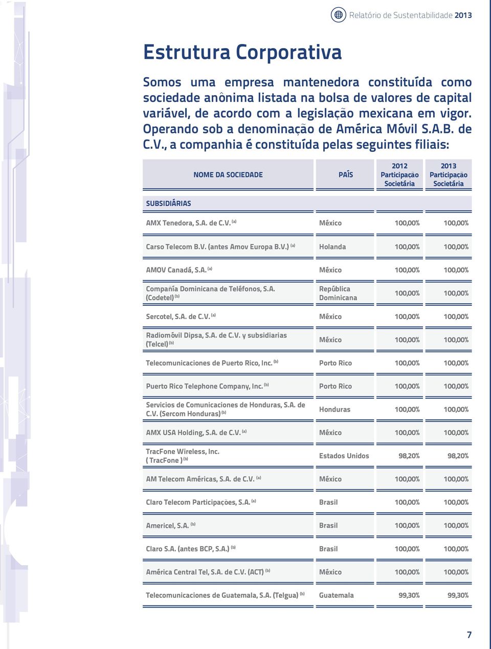 , a companhia é constituída pelas seguintes filiais: Nome da sociedade País 2012 Participação Societária 2013 Participação Societária SUBSIDIáRIAS AMX Tenedora, S.A. de C.V.