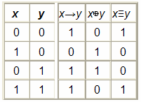 Álgebra Booleana Operações Operações derivadas da Álgebra Booleana: x y = (x y) x y = (x y) (x y) x y = (x