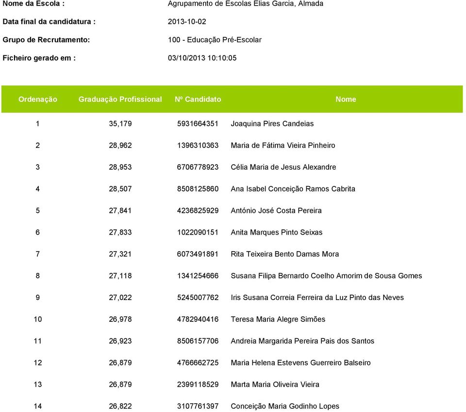 28,507 8508125860 Ana Isabel Conceição Ramos Cabrita 5 27,841 4236825929 António José Costa Pereira 6 27,833 1022090151 Anita Marques Pinto Seixas 7 27,321 6073491891 Rita Teixeira Bento Damas Mora 8