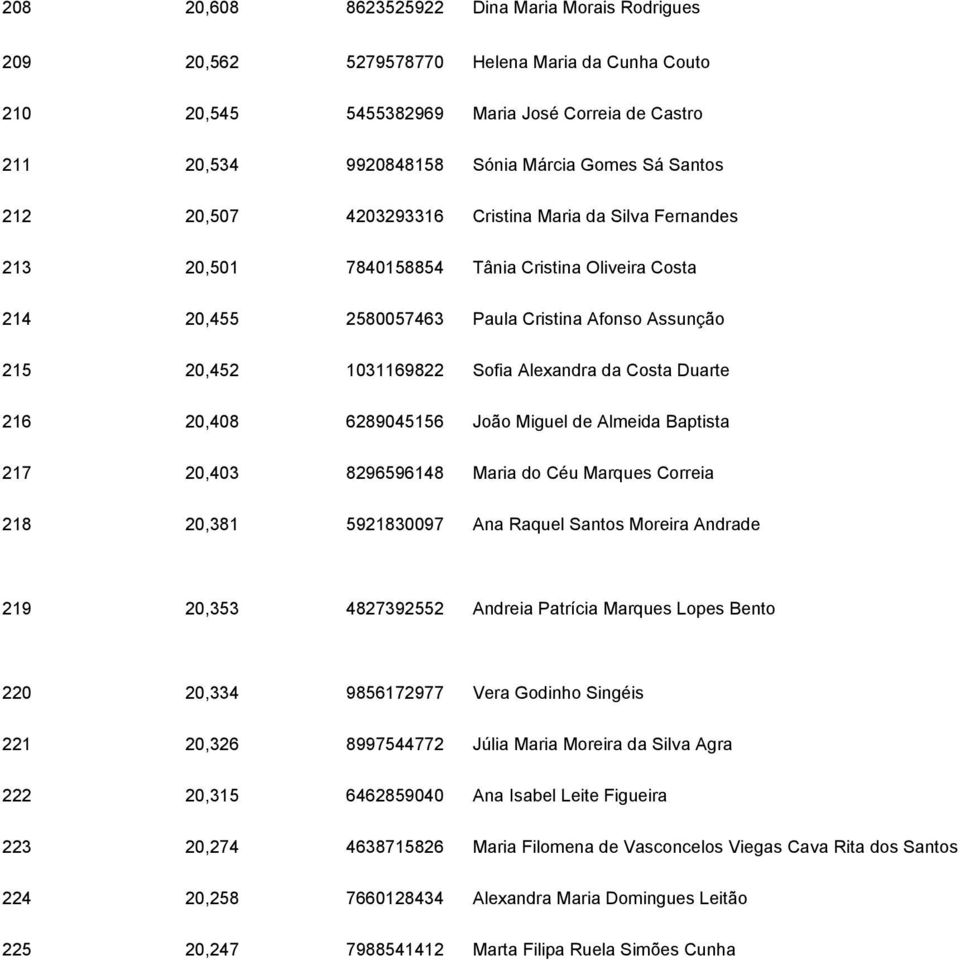 Alexandra da Costa Duarte 216 20,408 6289045156 João Miguel de Almeida Baptista 217 20,403 8296596148 Maria do Céu Marques Correia 218 20,381 5921830097 Ana Raquel Santos Moreira Andrade 219 20,353