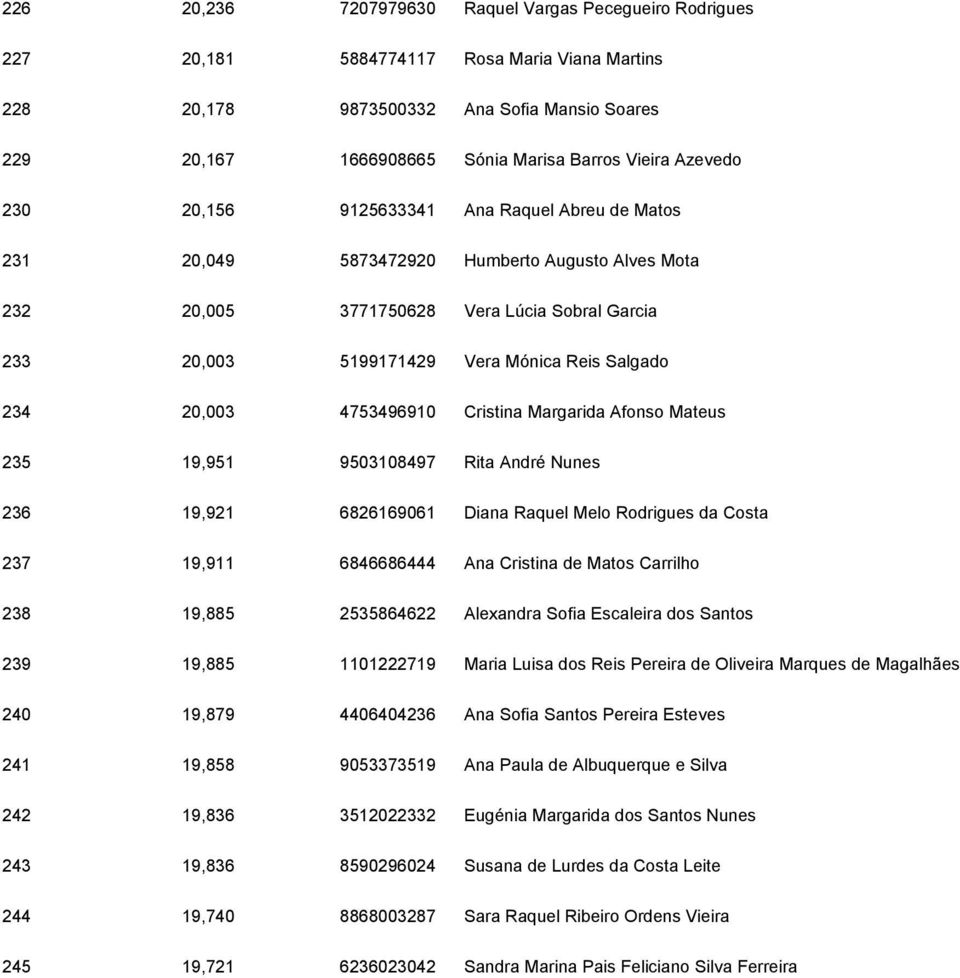 234 20,003 4753496910 Cristina Margarida Afonso Mateus 235 19,951 9503108497 Rita André Nunes 236 19,921 6826169061 Diana Raquel Melo Rodrigues da Costa 237 19,911 6846686444 Ana Cristina de Matos